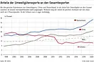 Grafik Umweltgütertransporte für Deutschland (ca. 16%), China (ca. 10) und der Schweiz (ca. 5%). Der Weltdurchschnitt liegt aktuell bei 8%.