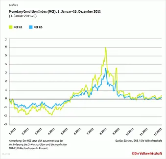 Monetary Condition Index