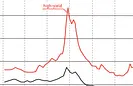 Die Welt des billigen Geldes - US-Unternehmensanleihen-Rendite in %