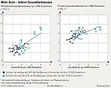 Mehr Ärzte - höhere Gesundheitskosten