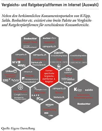 Ratgeberplattformen für Konsumenten