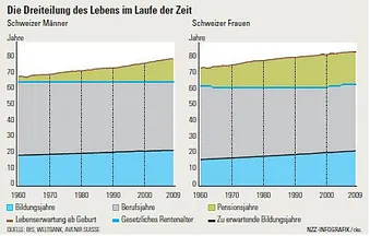 Dreiteilung des Lebens im Laufe der Zeit