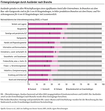Firmengründungen durch Ausländer nach Branche (Diagramm)