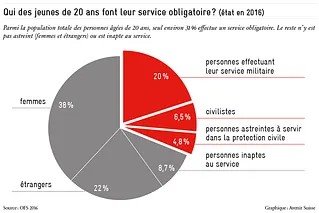 obligation de servir en Suisse, Avenir Suisse