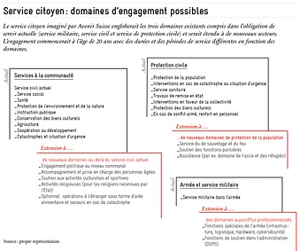 Domaines d'engagement service citoyen, Avenir Suisse
