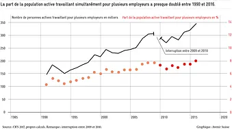 Graphique Part de la population travaillant pour de multiples employeurs
