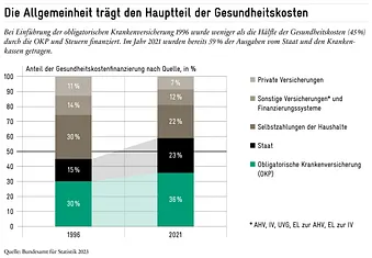 Grafik «Allgemeinheit trägt Hauptteil der Gesundheitskosten», Vergleich 1996 zu 2021: Staat und Obligatorische Krankenversicherung tragen nun schon 59% der Gesundheitskosten.
