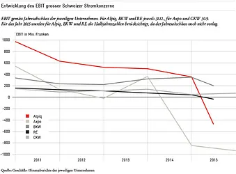 Entwicklung des EBIT grosser Schweizer Stromkonzerne