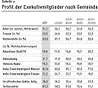 Profil der Exekutivmitglieder nach Gemeindegrösse | Avenir Suisse