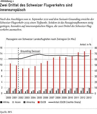 Passagiere von Schweizer Landesflughäfen