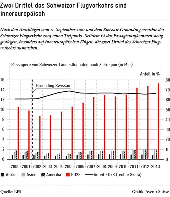 Die Bilateralen sind für den Schweizer Flugverkehr wichtig | Avenir Suisse