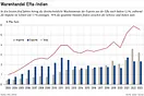 Warenhandel zwischen der Efta und Indien: Export-Wachstumsrate von 5,3% während der letzten 5 Jahre.