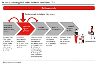 Le paysan comme appât des subventions, avenir suisse, chaine de valeur
