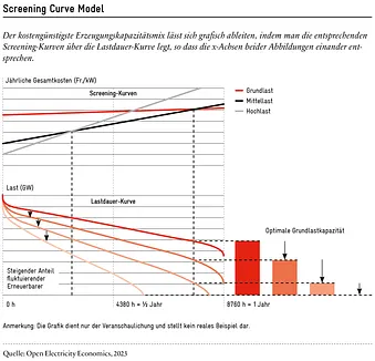 Grafik Screening Curve Model