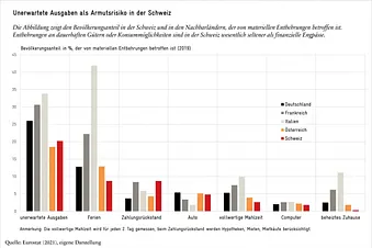 Armutsrisiko durch unerwartete Ausgaben