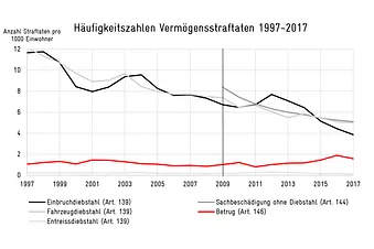 Häufigkeitszahlen Vermögenstraftaten 97-17