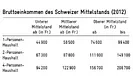 Das Bruttoeinkommen des Schweizer Mittelstands (2012) - Quelle: Avenir Suisse