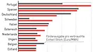 Die EU-Klimapolitik hilft der Schweizer Wasserkraft auch in Zukunft nicht: Förderausgaben und geförderte Elektrizität in der EU (2010) | Avenir Suisse
