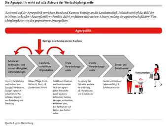 Die Wertschöpfungskette der Schweizer Agrarpolitik