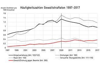 Häufigkeitszahlen Straftaten in der Schweiz 97-17