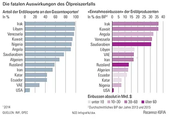 Fatale Auswirkungen des Erdölpreis-Zerfalls | Avenir Suisse