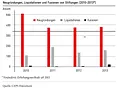 Wandel im Schweizer Stiftungssektor (2010-13) - Grafik: Avenir Suisse
