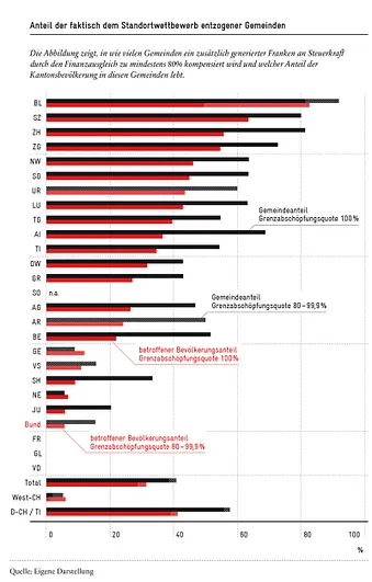 Steuerwettbewerb in Schweizer Gemeinden