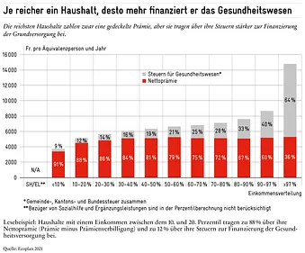 Tabelle: Steuern für Gesundheitswesen, Nettoprämie