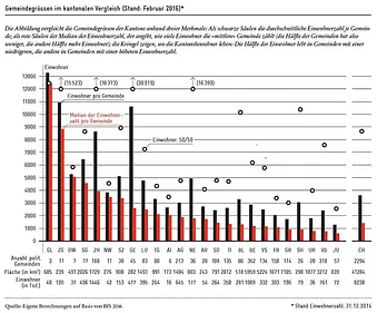 Gemeindegrössen im kantonalen Vergleich_Avenir Suisse | Avenir Suisse