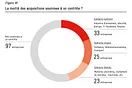 La moitié des acquisitions seraient soumises à un contrôle