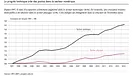Graphique progrès technique emploi