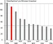 Innovation: In internationalen Patentvergleich liegt die Schweiz weit vorn (Avenir Suisse)