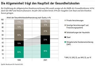 Grafik «Allgemeinheit trägt Hauptteil der Gesundheitskosten», Vergleich 1996 zu 2021: Staat und Obligatorische Krankenversicherung tragen nun schon 59% der Gesundheitskosten.