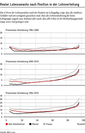 Realer Lohnzuwachs in der Lohnverteilung