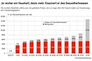 Tabelle: Steuern für Gesundheitswesen, Nettoprämie