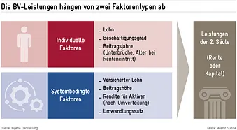 Zwei Faktoren von BV-Leistungen: Individuelle Faktoren (Lohn, Beitragsjahre) und systembedingte Faktoren (Beitragshöhe, Umwandlungssatz)