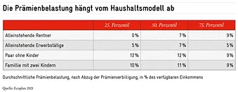 Prämienbelastung nach Haushaltsmodell (Tabelle)