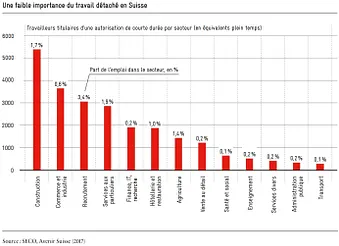 Faible importance du travail détaché en Suisse-avenir suisse