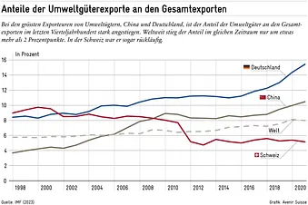Grafik Umweltgütertransporte für Deutschland (ca. 16%), China (ca. 10) und der Schweiz (ca. 5%). Der Weltdurchschnitt liegt aktuell bei 8%.