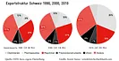 Exportstruktur CH 1990-2010