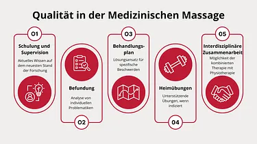 Qualität in der Medizinischen Massage